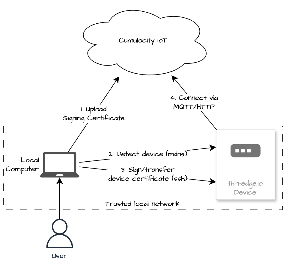 Onboarding diagram